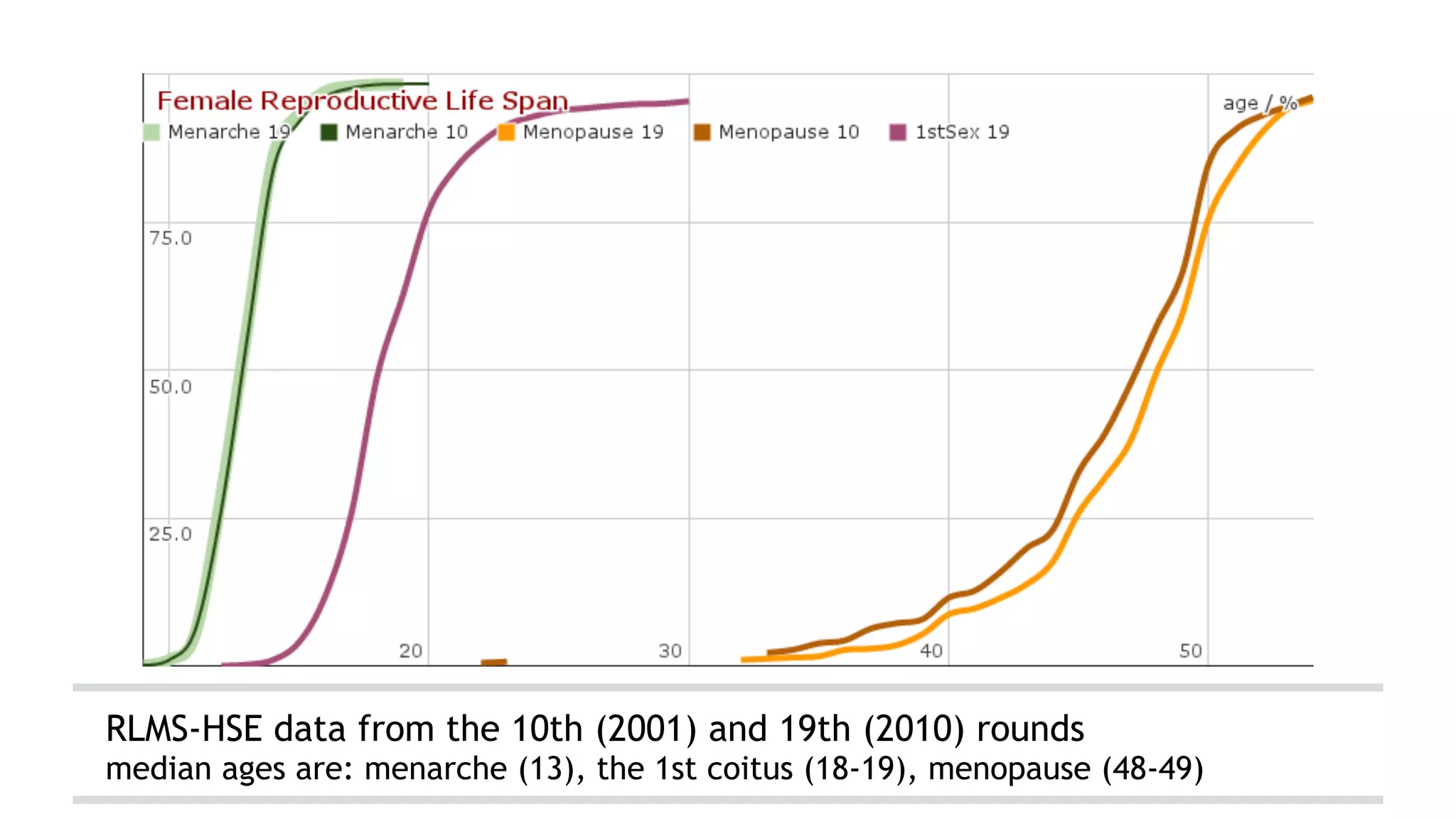 RLMS-HSE data from the 10th (2001) and 19th (2010) rounds

median ages are: menarche (13), the 1st coitus (18-19), menopause (48-49)

 