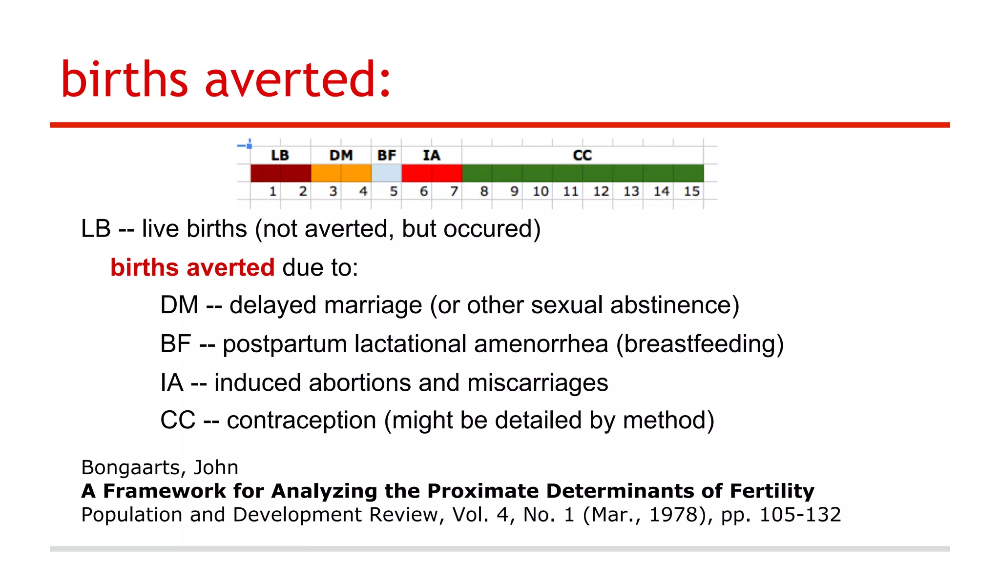 births averted:
LB -- live births (not averted, but occured)
births averted due to:
DM -- delayed marriage (or other sexual abstinence)
BF -- postpartum lactational amenorrhea (breastfeeding)
IA -- induced abortions and miscarriages
CC -- contraception (might be detailed by method)
Bongaarts, John
A Framework for Analyzing the Proximate Determinants of Fertility
Population and Development Review, Vol. 4, No. 1 (Mar., 1978), pp. 105-132

 