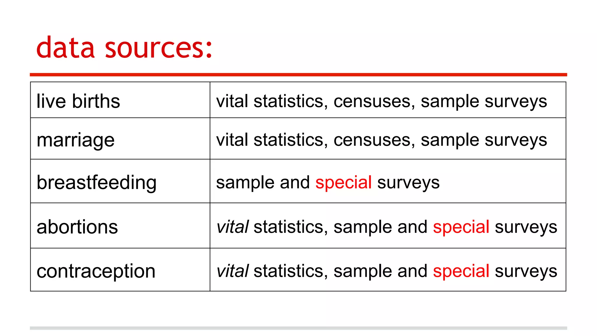 data sources:
live births

vital statistics, censuses, sample surveys

marriage

vital statistics, censuses, sample surveys

breastfeeding

sample and special surveys

abortions

vital statistics, sample and special surveys

contraception

vital statistics, sample and special surveys

 