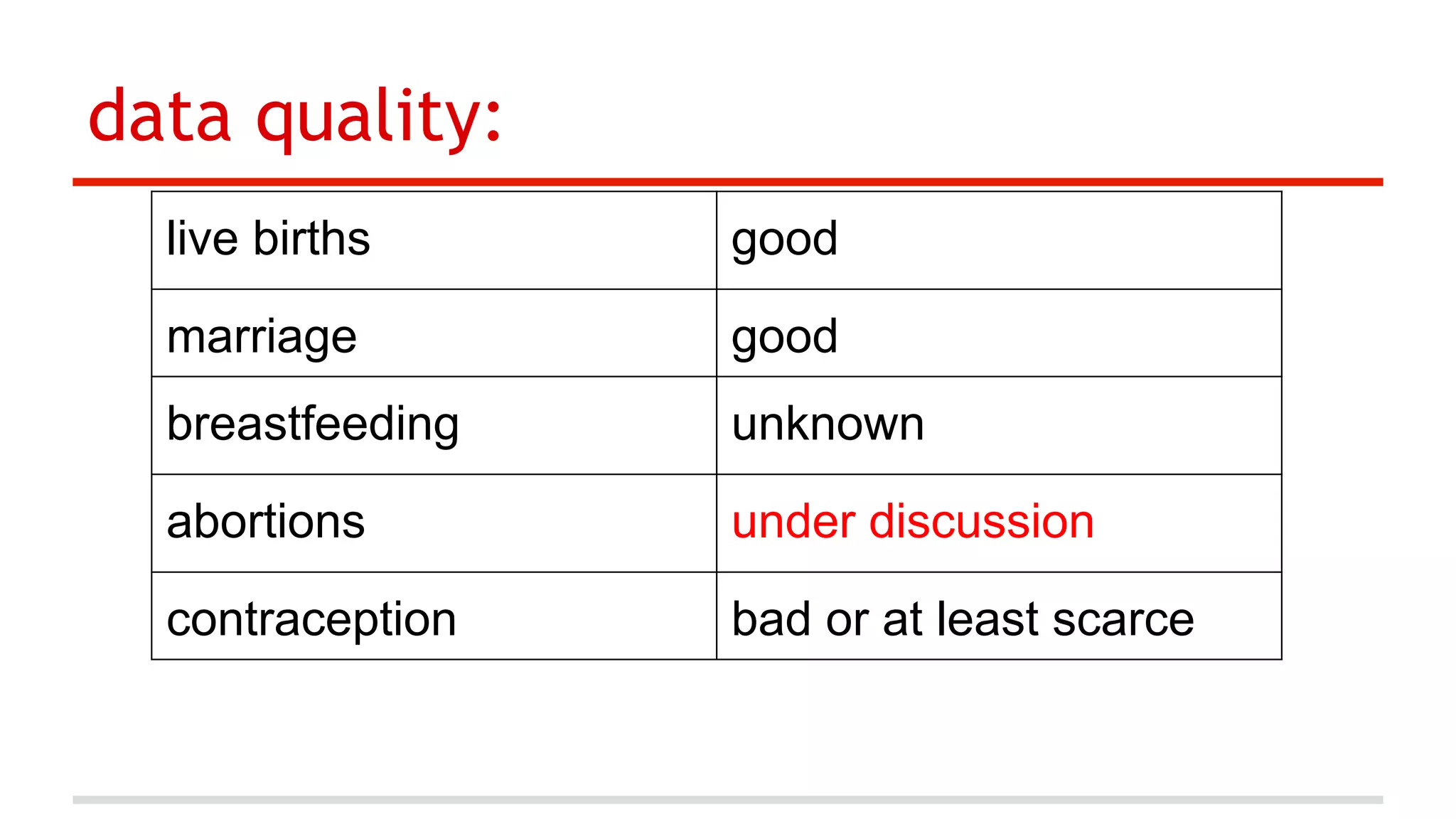data quality:
live births

good

marriage

good

breastfeeding

unknown

abortions

under discussion

contraception

bad or at least scarce

 