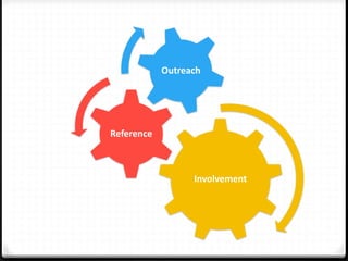 Involvement
Reference
Outreach
 