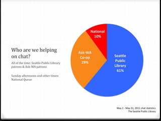 Who are we helping
on chat?
All of the time: Seattle Public Library
patrons & Ask-WA patrons
Sunday afternoons and other times:
National Queue
Seattle
Public
Library
61%
Ask-WA
Co-op
29%
National
10%
May 1 - May 31, 2011 chat statistics
The Seattle Public Library
 