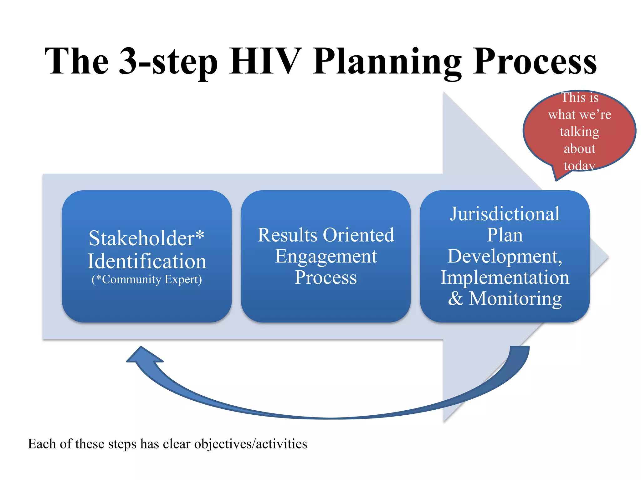 The 3-step HIV Planning Process
Stakeholder*
Identification
(*Community Expert)
Results Oriented
Engagement
Process
Jurisdictional
Plan
Development,
Implementation
& Monitoring
Each of these steps has clear objectives/activities
This is
what we’re
talking
about
today