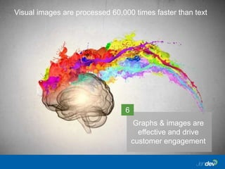 Visual images are processed 60,000 times faster than text
6
Graphs & images are
effective and drive
customer engagement
 