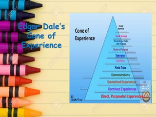 Edgar Dale’s
Cone of
Experience
 