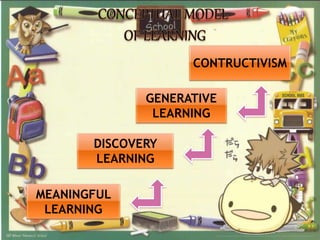 CONTRUCTIVISM
GENERATIVE
LEARNING
DISCOVERY
LEARNING
MEANINGFUL
LEARNING
 