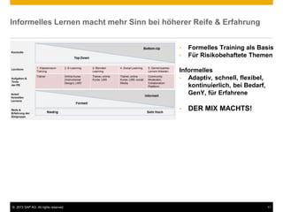 © 2013 SAP AG. All rights reserved. 11
Informelles Lernen macht mehr Sinn bei höherer Reife & Erfahrung
• Formelles Training als Basis
• Für Risikobehaftete Themen
Informelles
• Adaptiv, schnell, flexibel,
kontinuierlich, bei Bedarf,
GenY, für Erfahrene
• DER MIX MACHTS!
 