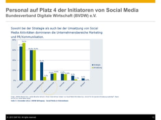 © 2013 SAP AG. All rights reserved. 13
Personal auf Platz 4 der Initiatoren von Social Media
Bundesverband Digitale Wirtschaft (BVDW) e.V.
 