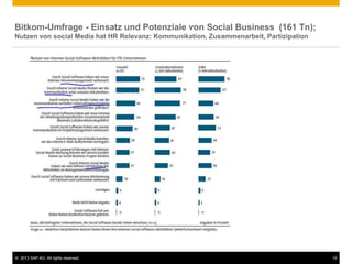 © 2013 SAP AG. All rights reserved. 14
Bitkom-Umfrage - Einsatz und Potenziale von Social Business (161 Tn);
Nutzen von social Media hat HR Relevanz: Kommunikation, Zusammenarbeit, Partizipation
 