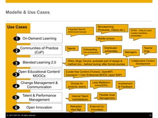 © 2013 SAP AG. All rights reserved. 18
Modelle & Use Cases
Use Cases
On-Demand Learning
1
Integrated Search
(Informal & formal)
EPSS – Help & Learn
context sensitive,
embedded
Mobile access
Microlearning
(Podcasts, Videos etc.)
Change Management &
Communication
4
Groups for
projects, teams
Less Mailstorm
(InboxZERO)
Involvement
& Feedback
Talent & Performance
Management
5 Internal Talent
marketplaces
Flexible Goal
Management
Open Innovation
6 Reloaded
Idea Mgt
External Co-
Innovation
Communities of Practice
(CoP)
2
Talents Onboarding
(new employees)
Distributed
Jobfamilies Managers
Teams/
Orgs
Open Educational Content/
MOOCs
3
Curate free Content (iTunesU, OpenMIT,
Coursera) + Own Enterprise MOOC (open SAP)
Blended Learning 2.0
3
Wikis, blogs, forums, podcasts part of design &
method mix – before/ during/ after formal courses
Collaborative Content
Development
 