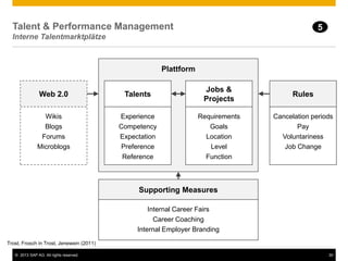 © 2013 SAP AG. All rights reserved. 30
Plattform
Talents
Experience
Competency
Expectation
Preference
Reference
Jobs &
Projects
Requirements
Goals
Location
Level
Function
Supporting Measures
Rules
Cancelation periods
Pay
Voluntariness
Job Change
Internal Career Fairs
Career Coaching
Internal Employer Branding
Web 2.0
Wikis
Blogs
Forums
Microblogs
Talent & Performance Management
Interne Talentmarktplätze
Trost, Frosch in Trost, Jenewein (2011)
5
 