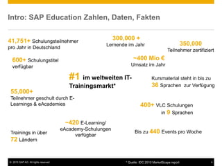 © 2013 SAP AG. All rights reserved. 4
Intro: SAP Education Zahlen, Daten, Fakten
* Quelle: IDC 2010 MarketScape report
350,000
Teilnehmer zertifiziert
55,000+
Teilnehmer geschult durch E-
Learnings & eAcademies 400+ VLC Schulungen
in 9 Sprachen
600+ Schulungstitel
verfügbar
Trainings in über
72 Ländern
#1 im weltweiten IT-
Trainingsmarkt*
300,000 +
Lernende im Jahr
Kursmaterial steht in bis zu
36 Sprachen zur Verfügung
~420 E-Learning/
eAcademy-Schulungen
verfügbar
41,751+ Schulungsteilnehmer
pro Jahr in Deutschland
Bis zu 440 Events pro Woche
~400 Mio €
Umsatz im Jahr
 
