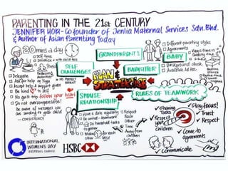 Parenting in the 21st Century by Jennifer Hor. Graphic Recording | PDF