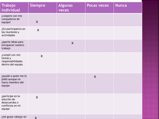 Trabajo
individual
Siempre Algunas
veces
Pocas veces Nunca
¿coopere con mis
compañeros de
equipo? x
¿fui participativo en
las reuniones y
actividades
x
¿aporte ideas para
enriquecer nuestro
trabajo
x
¿cumplí con mis
tareas y
responsabilidades
dentro del equipo
x
¿ayude a quien me lo
pidió aunque no
fuera miembro del
equipo
x
¿participe en la
solución de
desacuerdos o
conflictos en mi
equipo
x
¿me gusta rabajar en x
 
