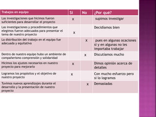 Trabajos en equipo Si No ¿Por qué?
Las investigaciones que hicimos fueron
suficientes para desarrollar el proyecto
x supimos investigar
Las investigaciones y procedimientos que
elegimos fueron adecuados para presentar el
tema de nuestro proyecto
x
Decidíamos bien
La distribución del trabajo en el equipo fue
adecuada y equitativa
x pues en algunas ocaciones
si y en algunas no les
importaba trabajar
Dentro de nuestro equipo hubo un ambiente de
compañerismo comprensión y solidaridad
x Discutíamos mucho
Hicimos los ajustes necesarios en nuestro
proyecto para mejorarlo
x Dimos opinión acerca de
detalles
Logramos los propósitos y el objetivo de
nuestro proyecto
x Con mucho esfuerzo pero
si lo logramos
Tuvimos nuevos aprendizajes durante el
desarrollo y la presentación de nuestro
proyecto
x Demasiadas
 