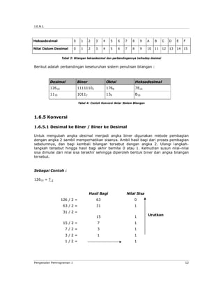 J.E.N.I.




Heksadesimal               0     1     2   3    4     5     6   7   8     9     A    B    C    D    E   F

Nilai Dalam Desimal        0     1     2   3    4     5     6   7   8     9     10   11   12   13   14 15


                   Tabel 3: Bilangan heksadesimal dan perbandingannya terhadap desimal


Berikut adalah perbandingan keseluruhan sistem penulisan bilangan :



           Desimal             Biner                Oktal               Heksadesimal
           12610               11111102             1768                7E16
           1110                10112                138                 B16

                               Tabel 4: Contoh Konversi Antar Sistem Bilangan




1.6.5 Konversi

1.6.5.1 Desimal ke Biner / Biner ke Desimal

Untuk mengubah angka desimal menjadi angka biner digunakan metode pembagian
dengan angka 2 sambil memperhatikan sisanya. Ambil hasil bagi dari proses pembagian
sebelumnya, dan bagi kembali bilangan tersebut dengan angka 2. Ulangi langkah-
langkah tersebut hingga hasil bagi akhir bernilai 0 atau 1. Kemudian susun nilai–nilai
sisa dimulai dari nilai sisa terakhir sehingga diperoleh bentuk biner dari angka bilangan
tersebut.



Sebagai Contoh :

12610 = ?   2




                                       Hasil Bagi               Nilai Sisa
                   126 / 2 =               63                        0
                    63 / 2 =               31                        1
                    31 / 2 =
                                                                                Urutkan
                                           15                        1
                    15 / 2 =                7                        1
                     7/2=                   3                        1
                     3/2=                   1                        1
                     1/2=                                            1




Pengenalan Pemrograman 1                                                                                12
 