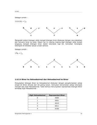 J.E.N.I.




Sebagai contoh :

11111102 = ?       8




               0        0          1        1        1          1    1         1         0



                        1                            7                         6


Mengubah sistem bilangan oktal menjadi bilangan biner dilakukan dengan cara kebalikan
dari konversi biner ke oktal. Dalam hal ini masing–masing digit bilangan oktal diubah
langsung menjadi bilangan biner dalam kelompok tiga bit, kemudian merangkai
kelompok bit tersebut sesuai urutan semula.

Sebagai contoh :

1768 = ?   2




                        1                            7                         6



               0        0          1        1        1          1    1         1         0




1.6.5.4 Biner ke Heksadesimal dan Heksadesimal ke Biner

Pengubahan bilangan Biner ke Heksadesimal dilakukan dengan pengelompokan setiap
empat bit Biner dimulai dari bit paling kanan. Kemudian konversikan setiap kelompok
menjadi satu digit Heksadesimal. Tabel berikut menunjukkan representasi bilangan Biner
terhadap digit Heksadesimal :



                       Digit Heksadesimal       Representasi Biner
                               0                         0000
                               1                         0001
                               2                         0010
                               3                         0011
                               4                         0100


Pengenalan Pemrograman 1                                                            16
 