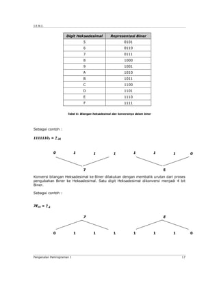 J.E.N.I.


                        Digit Heksadesimal           Representasi Biner
                                  5                            0101
                                  6                            0110
                                  7                            0111
                                  8                            1000
                                  9                            1001
                                  A                            1010
                                  B                            1011
                                  C                            1100
                                  D                            1101
                                  E                            1110
                                  F                            1111


                        Tabel 6: Bilangan heksadesimal dan konversinya dalam biner




Sebagai contoh :

11111102 = ?       16




               0           1             1             1              1              1       1        0



                                  7                                                      E

Konversi bilangan Heksadesimal ke Biner dilakukan dengan membalik urutan dari proses
pengubahan Biner ke Heksadesimal. Satu digit Heksadesimal dikonversi menjadi 4 bit
Biner.

Sebagai contoh :


7E16 = ?   2



                                  7                                                      E



               0           1             1             1              1              1       1        0




Pengenalan Pemrograman 1                                                                         17
 