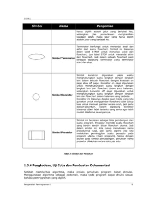 J.E.N.I.



           Simbol               Nama                                 Pengertian

                                                 harus dipilih adalah jalur yang berlabel Yes,
                                                 sedangkan      jika   pemeriksaan menghasilkan
                                                 keadaan salah, maka jalur yang harus dipilih
                                                 adalah jalur yang berlabel No.


                                             Terminator berfungsi untuk menandai awal dan
                                             akhir dari suatu flowchart. Simbol ini biasanya
                                             diberi label START untuk menandai awal dari
                                             flowchart, dan label STOP untuk menandai akhir
                           Simbol Terminator dari flowchart. Jadi dalam sebuah flowchart pasti
                                             terdapat sepasang terminator yaitu terminator
                                             start dan stop.




                                                 Simbol      konektor    digunakan    pada   waktu
                                                 menghubungkan suatu langkah dengan langkah
                                                 lain dalam sebuah flowchart dengan keadaan on
                                                 page atau off page. Konektor on page digunakan
                                                 untuk menghubungkan suatu langkah dengan
                                                 langkah lain dari flowchart dalam satu halaman,
                                                 sedangkan konektor off page digunakan untuk
                                                 menghubungkan suatu langkah dengan langkah
                           Simbol Konektor
                                                 lain dari flowchart dalam halaman yang berbeda.
                                                 Konektor ini biasanya dipakai saat media yang kita
                                                 gunakan untuk menggambar flowchart tidak cukup
                                                 luas untuk memuat gambar secara utuh, jadi perlu
                                                 dipisah-pisahkan.     Dalam    sepasang   konektor
                                                 biasanya diberi label tertentu yang sama agar lebih
                                                 mudah diketahui pasangannya.


                                                 Simbol ini berperan sebagai blok pembangun dari
                                                 suatu program. Prosedur memiliki suatu flowchart
                                                 yang berdiri sendiri diluar flowchart utama. Jadi
                                                 dalam simbol ini, kita cukup menuliskan nama
                                                 prosedurnya saja, jadi sama seperti jika kita
                           Simbol Prosedur       melakukan pemanggilan suatu prosedur pada
                                                 program utama (main program). Sama dengan
                                                 aturan pada simbol percabangan, penulisan nama
                                                 prosedur dilakukan secara satu per satu.




                                    Tabel 2: Simbol dari Flowchart




1.5.4 Pengkodean, Uji Coba dan Pembuatan Dokumentasi

Setelah membentuk algoritma, maka proses penulisan program dapat dimulai.
Menggunakan algoritma sebagai pedoman, maka kode program dapat ditulis sesuai
bahasa pemrograman yang dipilih.

Pengenalan Pemrograman 1                                                                          9
 