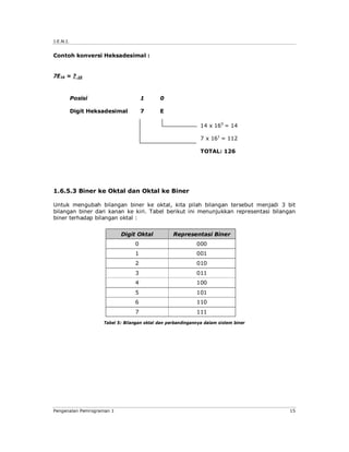 J.E.N.I. 
Contoh konversi Heksadesimal : 
7E16 = ? 10 
Posisi 1 0 
Digit Heksadesimal 7 E 
14 x 160 = 14 
7 x 161 = 112 
TOTAL: 126 
1.6.5.3 Biner ke Oktal dan Oktal ke Biner 
Untuk mengubah bilangan biner ke oktal, kita pilah bilangan tersebut menjadi 3 bit 
bilangan biner dari kanan ke kiri. Tabel berikut ini menunjukkan representasi bilangan 
biner terhadap bilangan oktal : 
Digit Oktal Representasi Biner 
0 000 
1 001 
2 010 
3 011 
4 100 
5 101 
6 110 
7 111 
Tabel 5: Bilangan oktal dan perbandingannya dalam sistem biner 
Pengenalan Pemrograman 1 15 
 