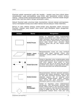J.E.N.I. 
Flowchart adalah representasi grafis dari langkah – langkah yang harus diikuti dalam 
menyelesaikan suatu permasalahan yang terdiri atas sekumpulan simbol, dimana 
masing – masing simbol merepresentasikan kegiatan tertentu. Flowchart diawali dengan 
penerimaan input dan diakhiri dengan penampilan output. 
Sebuah flowchart pada umumnya tidak menampilkan instruksi bahasa pemrograman, 
namun menetapkan konsep solusi dalam bahasa manusia ataupun notasi matematis. 
Berikut ini akan dibahas tentang simbol–simbol yang digunakan dalam menyusun 
flowchart, kegiatan yang diwakili serta aturan yang diterapkan dalam penggunaan 
simbol tersebut : 
Simbol Nama Pengertian 
Simbol Proses 
Simbol ini digunakan untuk melambangkan 
kegiatan pemprosesan input. Dalam simbol ini, kita 
dapat menuliskan operasi-operasi yang dikenakan 
pada input, maupun operasi lainnya. Sama seperti 
aturan pada simbol input, penulisan dapat 
dilakukan secara satu per satu maupun secara 
keseluruhan. 
Simbol Input – 
Output (IO) 
Merepresentasikan fungsi I/O yang membuat 
sebuah data dapat diproses (input) atau 
ditampilkan (output) setelah mengalami eksekusi 
informasi. 
Simbol Garis Alir 
Simbol ini digunakan untuk menghubungkan setiap 
langkah dalam flowchart dan menunjukkan kemana 
arah aliran diagram. Anak panah ini harus 
mempunyai arah dari kiri ke kanan atau dari atas 
ke bawah. Anak panah ini juga dapat diberi label, 
khususnya jika keluar dari symbol percabangan. 
Simbol Anotasi 
Merepresentasikan informasi deskriptif tambahan, 
komentar atau catatan penjelasan. Dalam simbol 
ini, kita dapat menuliskan komentar apapun dan 
sebanyak apapun, hal ini berguna untuk 
memperjelas langkah-langkah dalam flowchart. 
Garis vertical dan garis putus–putus dapat 
ditempatkan pada sisi kanan maupun kiri. 
Simbol 
Percabangan 
Simbol ini digunakan untuk melambangkan 
percabangan, yaitu pemeriksaan terhadap suatu 
kondisi. Dalam simbol ini, kita menuliskan keadaan 
yang harus dipenuhi. Hasil dari pemeriksaan dalam 
simbol ini adalah YES atau NO. Jika pemeriksaan 
menghasilkan keadaan benar, maka jalur yang 
Pengenalan Pemrograman 1 8 
 