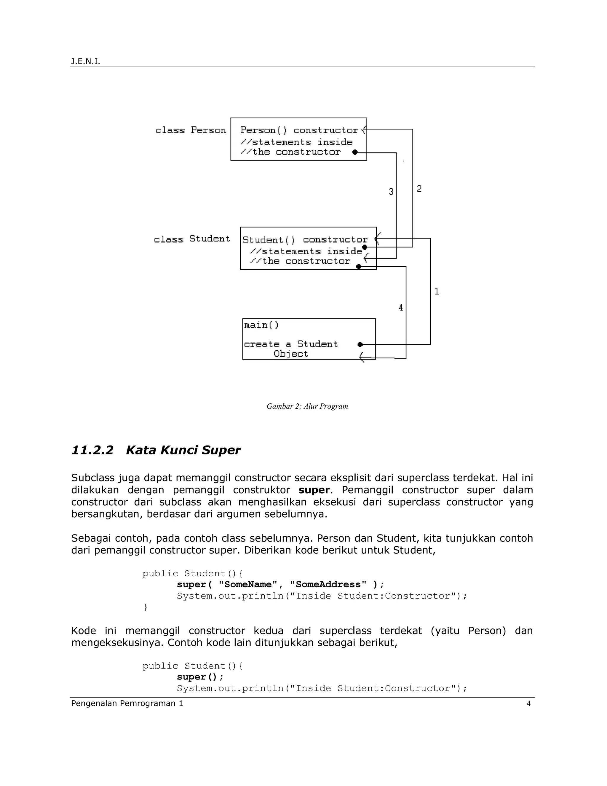 J.E.N.I.




                                      Gambar 2: Alur Program




11.2.2     Kata Kunci Super

Subclass juga dapat memanggil constructor secara eksplisit dari superclass terdekat. Hal ini
dilakukan dengan pemanggil construktor super. Pemanggil constructor super dalam
constructor dari subclass akan menghasilkan eksekusi dari superclass constructor yang
bersangkutan, berdasar dari argumen sebelumnya.

Sebagai contoh, pada contoh class sebelumnya. Person dan Student, kita tunjukkan contoh
dari pemanggil constructor super. Diberikan kode berikut untuk Student,

               public Student(){
                     super( "SomeName", "SomeAddress" );
                     System.out.println("Inside Student:Constructor");
               }

Kode ini memanggil constructor kedua dari superclass terdekat (yaitu Person) dan
mengeksekusinya. Contoh kode lain ditunjukkan sebagai berikut,

               public Student(){
                     super();
                     System.out.println("Inside Student:Constructor");
Pengenalan Pemrograman 1                                                                  4
 
