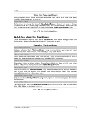 J.E.N.I.


                           Class-class Node InputStream
Mengimplementasikan sebua penimpan sementara yang terdiri atas data byte, yang
mungkin dpat dibaca dari streamnya.
PipedInputStream
Seharusnya terhubung ke sebuah PipedOutputStream. Stream ini secara khusus
digunakan oleh dua urutan yang didalamnya satu dari urutan tersebut membaca data
dari sumber ini sementara urutan yang lain menulis ke PipedOutputStream tujuan.

                           Table 1.7.2: class-class Node InputStream




12.8.3 Class-class Filter InputStream
Untuk menambah fungsi ke class dasar InputStream, Anda dapat menggunakan class
stream filter. Berikut ini adalah beberapa dari class-class tersebut :

                           Class-class Filter InputStream
BufferedInputStream
Sebuah subclass dari FilterInputStream yang memungkinkan penyimpanan input
sementara untuk menyediakan pembacaan byte yang lebih efisien.
FilterInputStream
Untuk membaca byte stream yang telah terfilter, yang mungkin memindahkan source
dasar dari data sepanjang proses dan menyediakan fungsi tambahan.
ObjectInputStream
Digunakan untuk serialisasi object. Deserialisasi object dan data primitif yang telah
tertulis sebelumnya menggunakan sebuahObjectOutputStream.
DataInputStream
Sebuah subclass dari FilterInputStream yang memerintahkan sebuah aplikasi membaca
data primitif Java dari sebuah input stream dasar dalam sebuah Mesin yang berjalan
secara bebas(machine-independent way).
LineNumberInputStream
Sebuah subclass FilterInputStream yang memungkinkan pemeriksaan posisi dari nomor
baris tertentu.
PushbackInputStream
Sebuah subclass dari class FilterInputStream yang memungkinkan byte diproses balik
atau tidak dibaca ke bentuk sreamnya.

                           Table 1.7.3: Class-class Filter InputStream




Pengenalan Pemrograman 2                                                           11
 