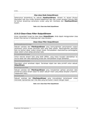 J.E.N.I.


                            Clas-class Node OutputStream
Seharusnya tersambung ke sebuah PipedInputStream. Stream ini secara khusus
digunakan oleh dua urutan dimana didalamnya satu dari urutan tersebut menulis data
ke bentuk streamnya sementara urutan yang lain membaca dari PipedInputStream
tujuan.

                           Table 1.8.2: Class-class Node OutputStream




12.9.3 Class-Class Filter OutputStream
Untuk menambah fungsi ke class dasar OutputStream, Anda dapat menggunakan class
stream filter.berikut ini beberapa dari class tersebut :

                           Class-Class Filter OutputStream
BufferedOutputStream
Sebuah subclass dari FilterOutputStream yang memungkinkan penyimpanan output
sementara untuk proses penulisan byte yang lebih efisien. Memungkinkan penulisan
byte ke bentuk dasar output stream tanpa menyebabkan diperlukannya pemanggilan
dasar sistem untuk setiap penulisan byte.
FilterOutputStream
Untuk menulis stream byte yang telah difilter, yang mana mungkin dipindahkan ke
source dasar dari data sepanjang proses dan menyediakan fungsi tambahan.
ObjectOutputStream
Digunakan untuk serialisasi object. Serialisasi object dan data primitif untuk sebuah
OutputStream.
DataOutputStream
Sebuah subclass dari FilterOutputStream yang menjalankan aplikasi penulisan data
primitif ke output stream dasar ke dalam sebuah mesin yang bebas berjalan (machine-
independent way).
PrintStream
Sebuah subclass dari FilterOutputStream yang menyediakan kemampuan untuk
mencetak representasi dari nilai data yang bermacam-macam dengan tepat.

                           Table 1.8.3: Class-Class Filter OutputStream




Pengenalan Pemrograman 2                                                           13
 