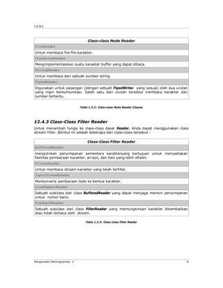 J.E.N.I.




                                Class-class Node Reader
FileReader
Untuk membaca file-file karakter.
CharArrayReader
Mengimplementasikan suatu karakter buffer yang dapat dibaca.
StringReader
Untuk membaca dari sebuah sumber string.
PipedReader
Digunakan untuk pasangan (dengan sebuah PipedWriter yang sesuai) oleh dua urutan
yang ingin berkomunikasi. Salah satu dari urutan tersebut membaca karakter dari
sumber tertentu.


                           Table 1.3.2: Class-class Node Reader Classes




12.4.3 Class-Class Filter Reader
Untuk menambah fungsi ke class-class dasar Reader, Anda dapat menggunakan class
stream filter. Berikut ini adalah beberapa dari class-class tersebut :

                                Class-Class Filter Reader
BufferedReader
mengizinkan penyimpanan sementara karakteryang bertujuan untuk menyediakan
fasilitas pembacaan karakter, arrays, dan bais yang lebih efisien.
FilterReader
Untuk membaca stream karakter yang telah terfilter.
InputStreamReader
Menkonversi pembacaan byte ke bentuk karakter.
LineNumberReader
Sebuah subclass dari class BufferedReader yang dapat menjaga memori penyimpanan
untuk nomor baris.
PushbackReader
Sebuah subclass dari class FilterReader yang memungkinkan karakter dikembalikan
atau tidak terbaca oleh stream.

                              Table 1.3.3: Class-class Filter Reader




Pengenalan Pemrograman 2                                                       6
 