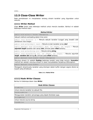 J.E.N.I.



12.5 Class-Class Writer
Pada pembahasan ini menjelaskan tentang stream karakter yang digunakan untuk
menulis.

12.5.1 Writer Method
Class Writer terdiri atas beberapa method untuk menulis karakter. Berikut ini adalah
beberapa method class :

                                     Method Writer
public void write(-) throws IOException
Sebuah method overloading dalam lima versi:
public void write(int c) – Menulis sebuah karakter tunggal yang diwakili oleh
pemberian nilai integer.
public void write(char[] cbuf) – Menulis isi dari karakter array cbuf.
public abstract void write(char[] cbuf, int offset, int length) – Menulis
sejumlah length karakter dari aaray cbuf, dimulai pada offset tertentu.
public void write(String str) – Menulis string string.
public void write(String str, int offset, int length) – Menulis sejumlah
length karakter dari string str, dimulai pada offset tertentu.
public abstract void close() throws IOException
Menutup stream ini setelah flushing beberapa karaktr yang tidak tertulis. Invocation
method lain setelah menutup stream ini akan menyebabkan terjadinya IOException.
public abstract void flush()
Mengganti stream(yaitu karakter yang disimpan dalam buffer dengan segera ditulis ke
tujuan yang dimaksud).

                                  Table 1.4.1: Method Writer




12.5.2 Node Writer Classes
Berikut ini beberapa dasar class Writer:

                                 Node Writer Classes
FileWriter
Untuk menulis karakter ke sebuah file.
CharArrayWriter
Menggunakan karakter penyangga yang dapat dituliskan juga.
StringWriter
Untuk menulis source string
PipedWriter



Pengenalan Pemrograman 2                                                           7
 