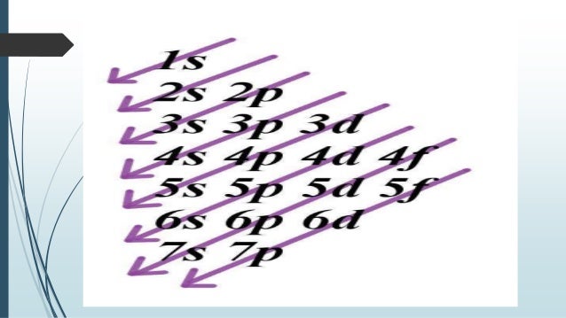 electronic configuration