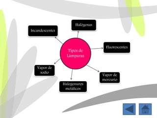 Halógenas
Fluorescentes
Vapor de
mercurio
Incandescentes
Vapor de
sodio
Halogenuros
metálicos
Tipos de
Lámparas
 