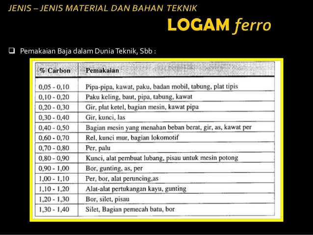 Jenis - Jenis Bahan Material