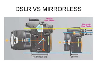 DSLR VS MIRRORLESS
 