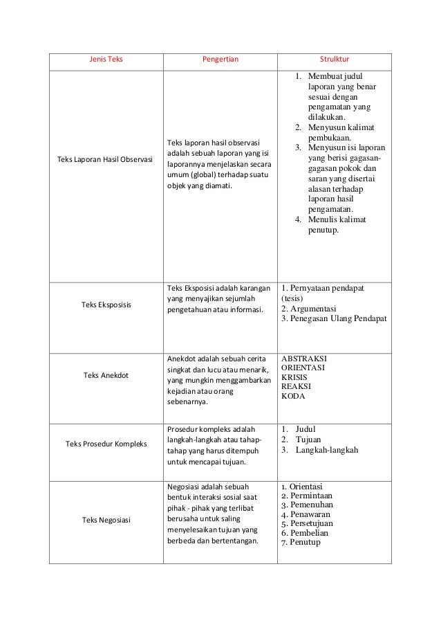 Apa saja jenis jenis teks prosedur