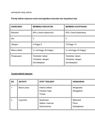 pencapaian yang optima.
Prinsip latihan bebanan untuk meningkatkan kekuatan dan dayatahan otot.
ANGKUBAH MEMBINA KEKUATAN MEMBINA DAYATAHAN
Bebanan 80% x berat (maksimum) 50% x berat (sederhana)
Set 3 3
Ulangan 4 hingga 8 10 hingga 12
Masa Latihan 3 x seminggu (6 minggu) 3 x seminggu (6 minggu)
Penyesuaian Tambahan beban
Tambahan ulangan
Set ditetapkan
Tambahan beban
Tambahan ulangan
Set ditetapkan
Contoh aktiviti bebanan
BIL AKTIVITI OTOT TERLIBAT KEMAHIRAN
1 Bench press Anterior deltoid
Pectrolis major
Triceps
Menghantar
Menggelicik
2 Leg press Quadriceps
Gluteus maximus
Gasrocnemius
Melompat
Pecut
Ketangkasan
 