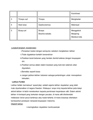 Koordinasi
3 Triceps curl Triceps Menghantar
4 Heel raise Gastrocnemius Melompat
5 Bicep curl Biceps
Brachio-radialis
Menggelicik
Menjaring
Merebut bola
Langkah-langkah keselamatan
i.Panaskan badan dengan sempurna sebelum menjalankan latihan
ii.Tidak digalakkan berlatih bersendirian
iii.Pastikan berat bebanan yang hendak diambil selaras dengan keupayaan
diri.
iv.Pastikan semua alatan dalam keadaan yang baik dan selamat untuk
digunakan.
v.Bernafas seperti biasa
vi.Jangan jadikan latihan bebanan sebagai pertandingan untuk menunjukkan
kekuatan.
Latihan Fartlek
Latihan fartlek barmaksud ‘speed play’ adalah sejenis latihan dayatahan yang telah
mula diperkenalkan di negara Sweden. Walaupun ianya mirip kepada latihan jeda tetapi
aktiviti latihan ini lebih menekankan kepada pembinaan kepantasan atlit. Dalam aktiviti
latihan ini terdapat yang berkaitan dengan pecutan, di mana atlit dikehendaki
melakukan larian pecut bertempo atau kadar tertentu di mana biasanya ditentukan
berdasarkan peratusan daripada keupayaan maksima.
Objektif latihan
i.meningkatkan dayatahan kardiovaskular
 