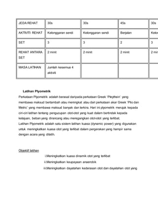 JEDA REHAT 30s 30s 45s 30s
AKTIVITI REHAT Kelonggaran sendi Kelonggaran sendi Berjalan Kelon
SET 3 3 2 3
REHAT ANTARA
SET
2 minit 2 minit 2 minit 2 min
MASA LATIHAN Jumlah kesemua 4
aktiviti
Latihan Plyometrik
Perkataan Plyometrik adalah berasal daripada perkataan Greek ‘Pleythein’ yang
membawa maksud bertambah atau meningkat atau dari perkataan akar Greek ‘Plio dan
Metric’ yang membawa maksud banyak dan terkira. Hari ini plyometrik merujuk kepada
ciri-ciri latihan tentang pengucupan otot-otot yang kuat dalam bertindak kepada
kelajuan, beban yang dirancang atau meregangkan otot-otot yang terlibat.
Latihan Plyometrik adalah satu sistem latihan kuasa (dynamic power) yang digunakan
untuk meningkatkan kuasa otot yang terlibat dalam pergerakan yang hampir sama
dengan acara yang dilatih.
Objektif latihan
i.Meningkatkan kuasa dinamik otot yang terlibat
ii.Meningkatkan keupayaan anaerobik
iii.Meningkatkan dayatahan kederasan otot dan dayatahan otot yang
 