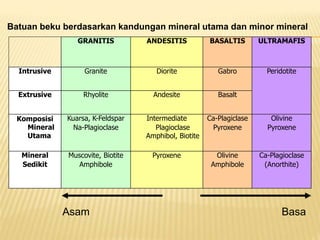 Batuan beku berdasarkan kandungan mineral utama dan minor mineral
Asam Basa
GRANITIS ANDESITIS BASALTIS ULTRAMAFIS
Intrusive Granite Diorite Gabro Peridotite
Extrusive Rhyolite Andesite Basalt
Komposisi
Mineral
Utama
Kuarsa, K-Feldspar
Na-Plagioclase
Intermediate
Plagioclase
Amphibol, Biotite
Ca-Plagiclase
Pyroxene
Olivine
Pyroxene
Mineral
Sedikit
Muscovite, Biotite
Amphibole
Pyroxene Olivine
Amphibole
Ca-Plagioclase
(Anorthite)
 