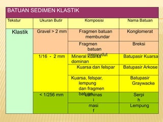 BATUAN SEDIMEN KLASTIK
Tekstur Ukuran Butir Komposisi Nama Batuan
Klastik Gravel > 2 mm Fragmen batuan
membundar
Konglomerat
Fragmen
batuan
menyudut
Breksi
1/16 - 2 mm Mineral kuarsa
dominan
Batupasir Kuarsa
Kuarsa dan felspar Batupasir Arkose
Kuarsa, felspar,
lempung
dan fragmen
batuan
Batupasir
Graywacke
< 1/256 mm Laminas
i
Serpi
h
masi
f
Lempung
 