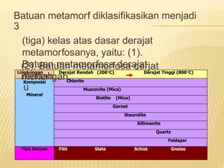 (3). Bat an metamorf derajat tinggi.
Batuan metamorf diklasifikasikan menjadi
3
(tiga) kelas atas dasar derajat
metamorfosanya, yaitu: (1).
Batuan metamorfosa derajat
rendah
(2). Batuan metamorfosa derjat
menengah,
Lingkungan Derajat Rendah (200°C) Derajat Tinggi (800°C)
Komposisi
u
Mineral
Chlorite
Muscovite (Mica)
Biotite (Mica)
Garnet
Staurolite
Sillimanite
Quartz
Feldspar
Tipe Batuan Filit Slate Schist Gneiss
 