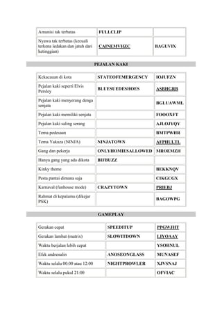 Amunisi tak terbatas FULLCLIP
Nyawa tak terbatas (kecuali
terkena ledakan dan jatuh dari
ketinggian)
CAINEMVHZC BAGUVIX
PEJALAN KAKI
Kekacauan di kota STATEOFEMERGENCY IOJUFZN
Pejalan kaki seperti Elvis
Persley
BLUESUEDESHOES ASBHGRB
Pejalan kaki menyerang denga
senjata
BGLUAWML
Pejalan kaki memiliki senjata FOOOXFT
Pejalan kaki saling serang AJLOJYQY
Tema pedesaan BMTPWHR
Tema Yakuza (NINJA) NINJATOWN AFPHULTL
Gang dan pekerja ONLYHOMIESALLOWED MROEMZH
Hanya gang yang ada dikota BIFBUZZ
Kinky theme BEKKNQV
Pesta pantai dimana saja CIKGCGX
Karnaval (funhouse mode) CRAZYTOWN PRIEBJ
Rahmat di kepalamu (dikejar
PSK)
BAGOWPG
GAMEPLAY
Gerakan cepat SPEEDITUP PPGWJHT
Gerakan lambat (matrix) SLOWITDOWN LIYOAAY
Waktu berjalan lebih cepat YSOHNUL
Efek andrenalin ANOSEONGLASS MUNASEF
Waktu selalu 00:00 atau 12:00 NIGHTPROWLER XJVSNAJ
Waktu selalu pukul 21:00 OFVIAC
 