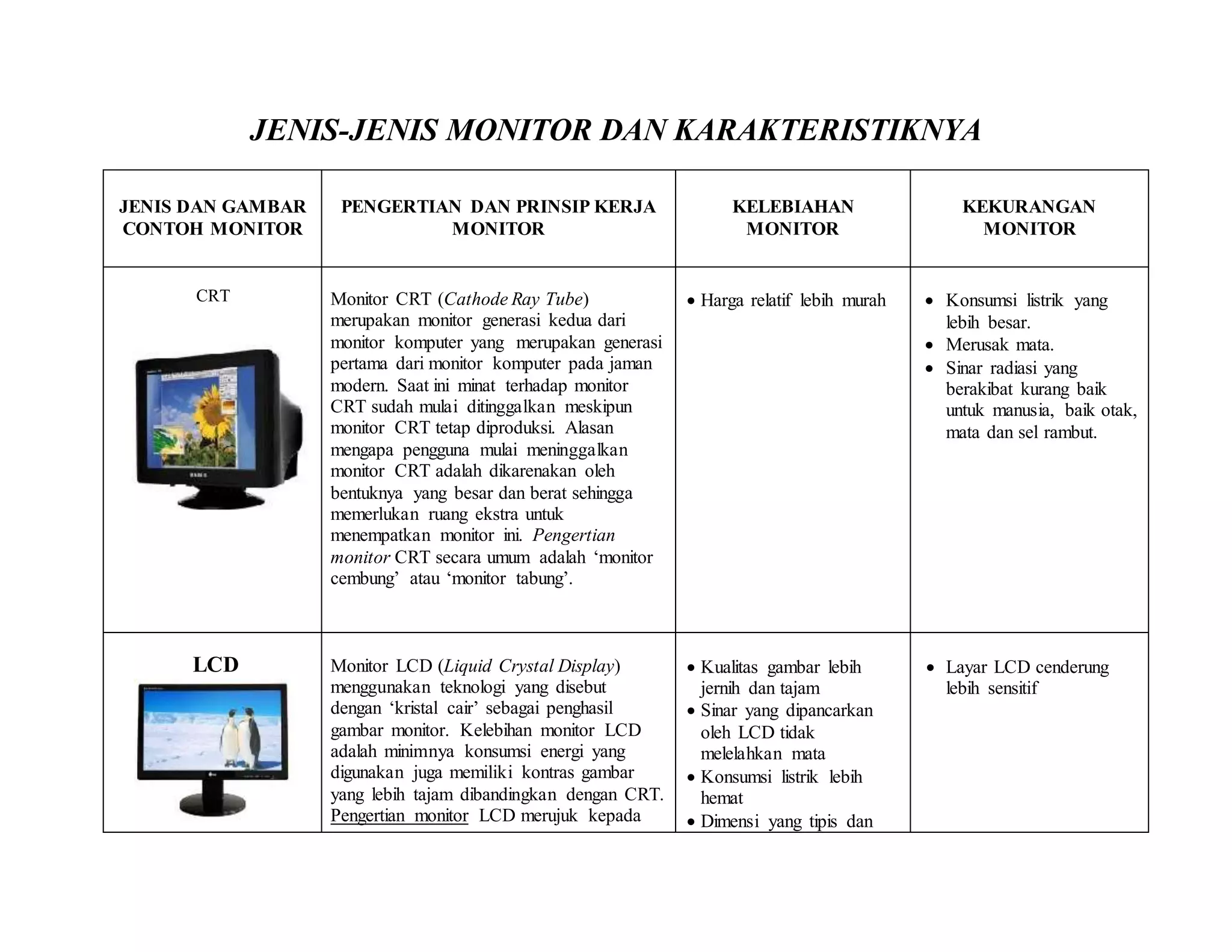 JENIS-JENIS MONITOR DAN KARAKTERISTIKNYA
JENIS DAN GAMBAR
CONTOH MONITOR
PENGERTIAN DAN PRINSIP KERJA
MONITOR
KELEBIAHAN
MONITOR
KEKURANGAN
MONITOR
CRT Monitor CRT (Cathode Ray Tube)
merupakan monitor generasi kedua dari
monitor komputer yang merupakan generasi
pertama dari monitor komputer pada jaman
modern. Saat ini minat terhadap monitor
CRT sudah mulai ditinggalkan meskipun
monitor CRT tetap diproduksi. Alasan
mengapa pengguna mulai meninggalkan
monitor CRT adalah dikarenakan oleh
bentuknya yang besar dan berat sehingga
memerlukan ruang ekstra untuk
menempatkan monitor ini. Pengertian
monitor CRT secara umum adalah ‘monitor
cembung’ atau ‘monitor tabung’.
 Harga relatif lebih murah  Konsumsi listrik yang
lebih besar.
 Merusak mata.
 Sinar radiasi yang
berakibat kurang baik
untuk manusia, baik otak,
mata dan sel rambut.
LCD Monitor LCD (Liquid Crystal Display)
menggunakan teknologi yang disebut
dengan ‘kristal cair’ sebagai penghasil
gambar monitor. Kelebihan monitor LCD
adalah minimnya konsumsi energi yang
digunakan juga memiliki kontras gambar
yang lebih tajam dibandingkan dengan CRT.
Pengertian monitor LCD merujuk kepada
 Kualitas gambar lebih
jernih dan tajam
 Sinar yang dipancarkan
oleh LCD tidak
melelahkan mata
 Konsumsi listrik lebih
hemat
 Dimensi yang tipis dan
 Layar LCD cenderung
lebih sensitif
 