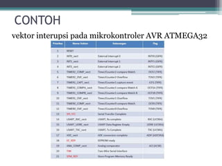 CONTOH
vektor interupsi pada mikrokontroler AVR ATMEGA32
 