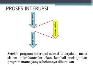 PROSES INTERUPSI
Setelah program interupsi selesai dikerjakan, maka
sistem mikrokontroler akan kembali melanjutkan
program utama yang sebelumnya dihentikan
 