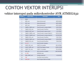 CONTOH VEKTOR INTERUPSI
vektor interupsi pada mikrokontroler AVR ATMEGA32
 