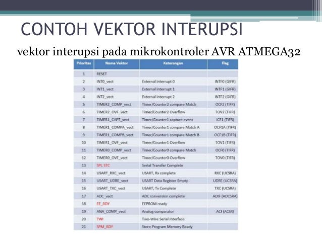 Jenis dan proses interupsi