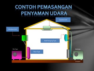Cassete type
Ceiling hanging type
Wall hanging type
Vertical window typeFloor type
Window type
Pair Type Multi-type
Crt:hashim
Window Unit
Cassete Unit
Wall HangingType
FloorType
 