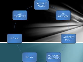 AC SPLIT
WALL
AC
WINDOW
AC SPLIT
DUCT
AC FLOOR
STANDING
AC vrv
AC ahu
AC
CASSETTE
 