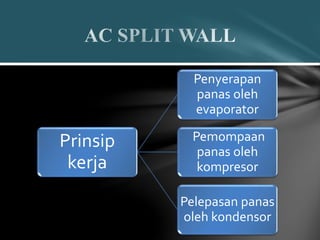 Prinsip
kerja
Penyerapan
panas oleh
evaporator
Pemompaan
panas oleh
kompresor
Pelepasan panas
oleh kondensor
 